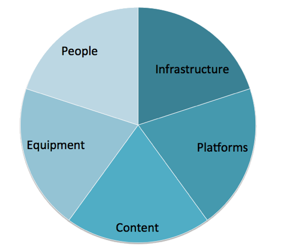 Investment wheel pie chart