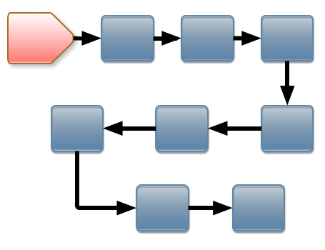 Implementation process