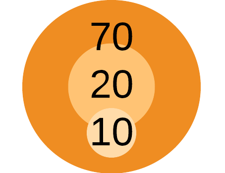 70:20:10 circles